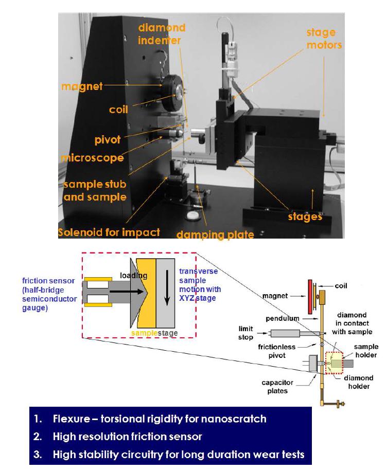 Schematic diagram of NanoTest system