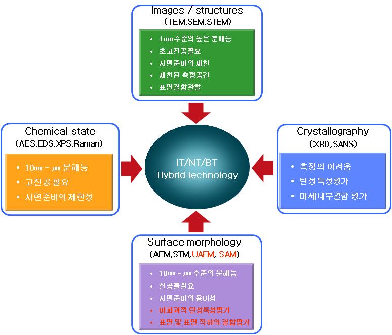 Representative surface analysis technology in IT/NT/BT