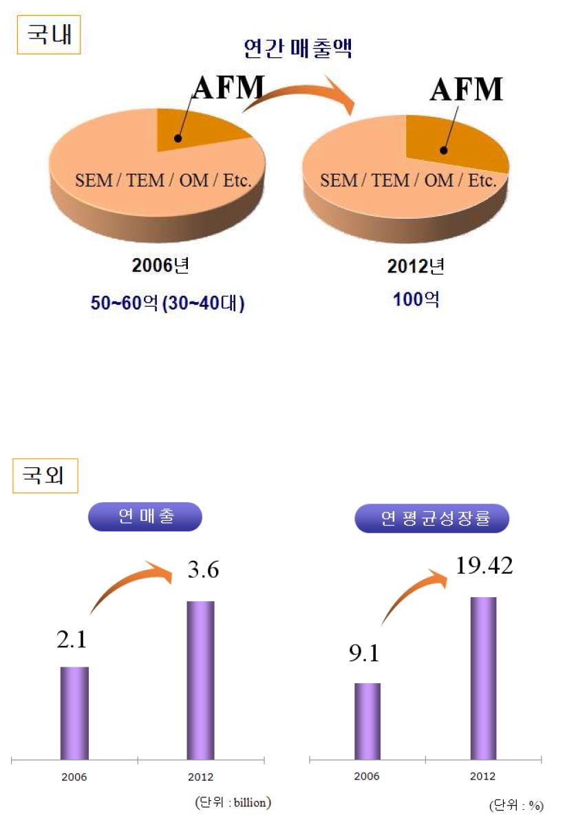 The growth of AFM in domestic and abroad