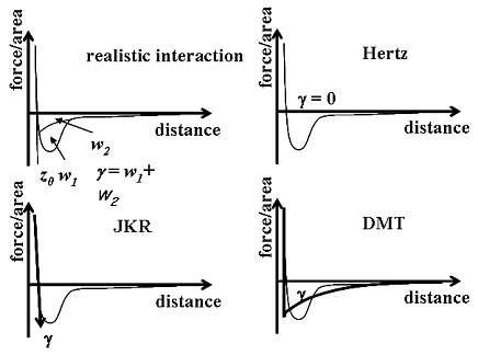 The interaction forces used in the various models, plotted in comparison to a realistic interaction