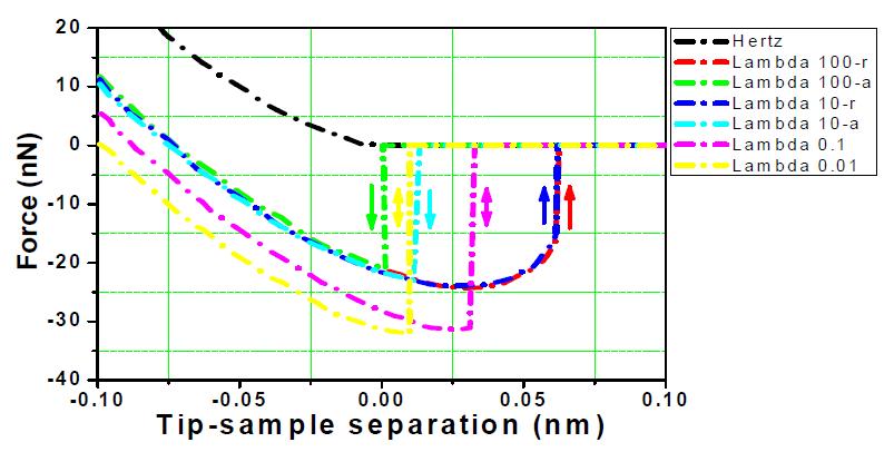 Force-versus-tip-sample separation for a Hertz model as well as for various Maugis λ: PMMA (100), glass (10), stainless steel (0.1), and Diamond (0.01)