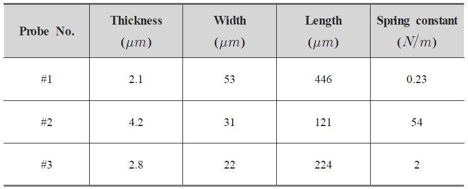 Dimension and physical properties of cantilever tip