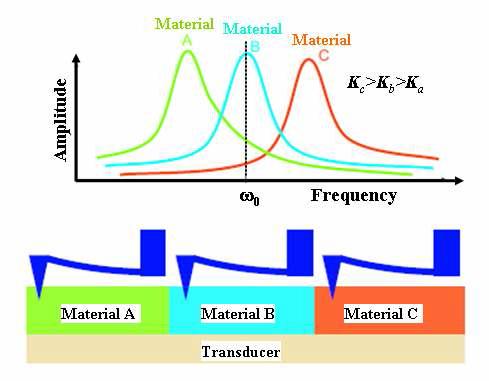 Contact resonance peaks shift with the contact stiffness (K) for three materials (A,B,C) providing a strong signal for one material (B) and weak contrast for the others (A and C), even though B is more compliant than C and less compliant than A.