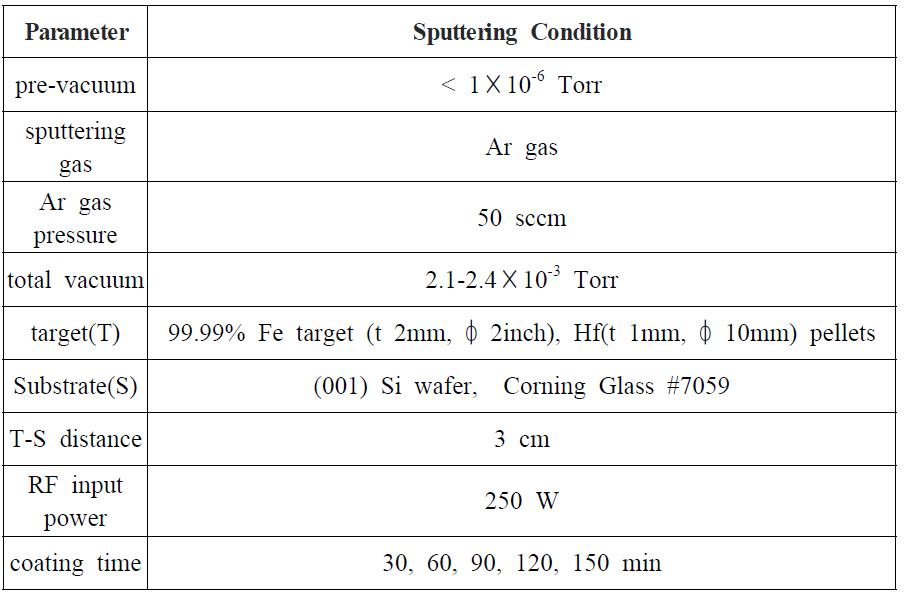 The experimental conditions with sputtering.