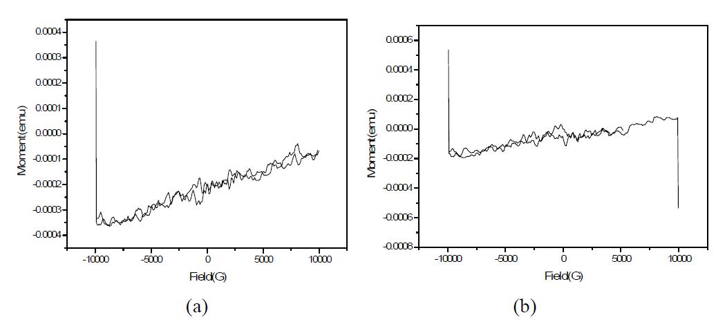 M-H loops of the Fe-Hf thin films as-deposited: (a) 330nm, 12 at% Hf, and (b) 150nm,18 at% Hf