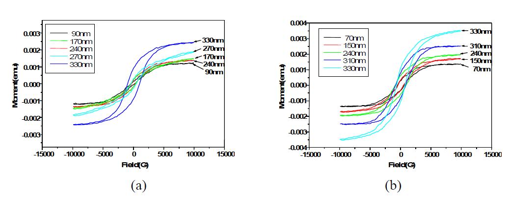 M-H loop of Fe-Hf-N thin films with surface thickness: (a) 12 at% Fe-Hf thin films, (b) 18 at% Fe-Hf thin films