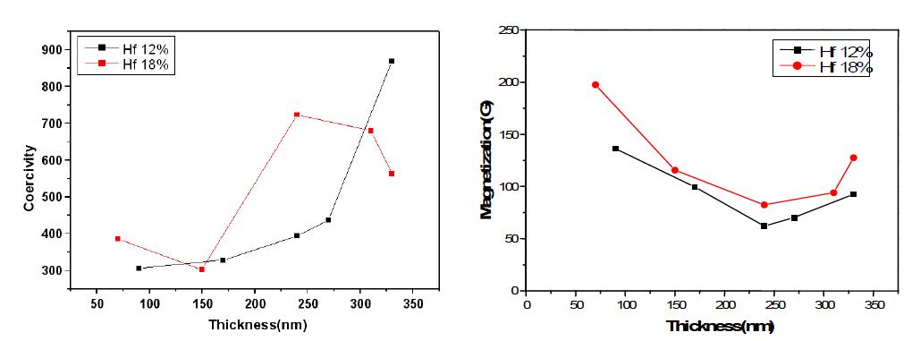 The magnetic properties of the Fe-Hf-N thin films according to surface thickness.