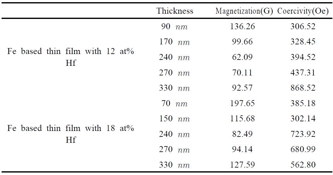 The magnetic properties of the Fe-Hf-N thin films.