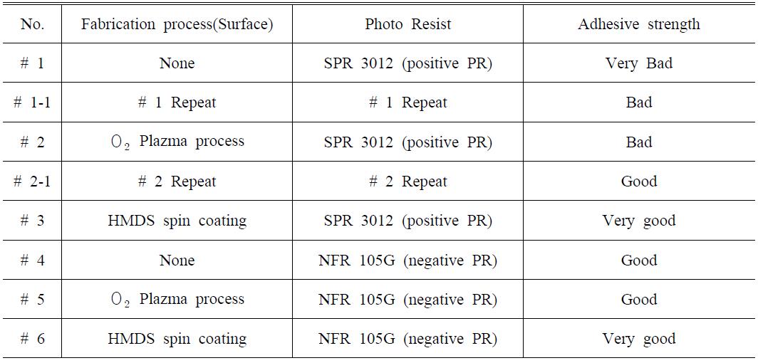 Adhesion condition with surface treatment