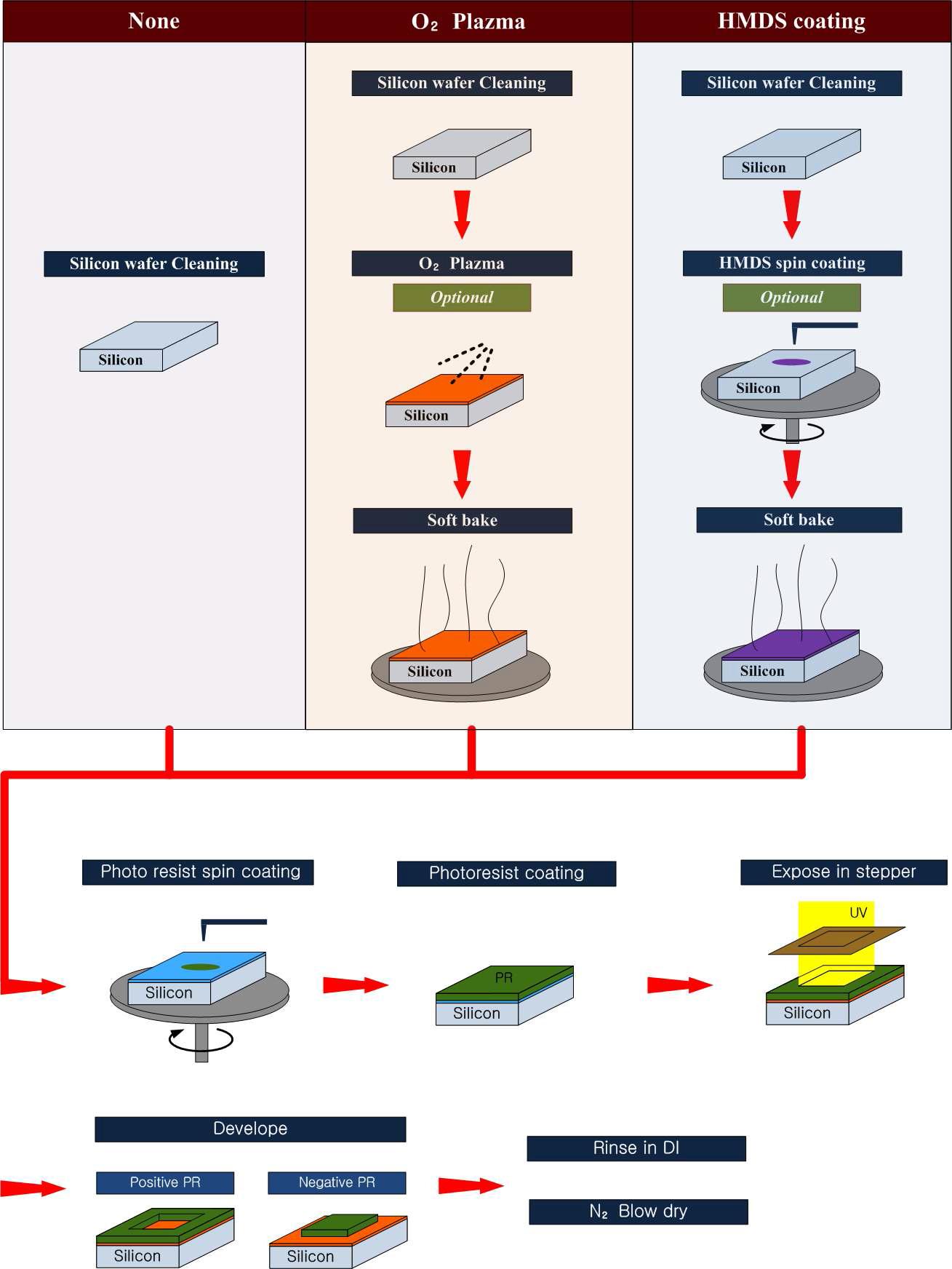 Fabrication process on nano-scaled thin film