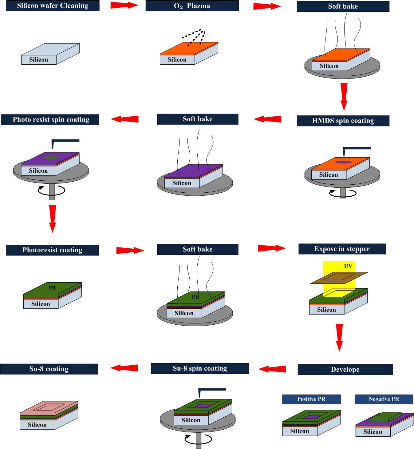 Fabrication process