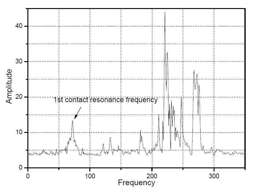 Contact resonance frequency at Si wafer