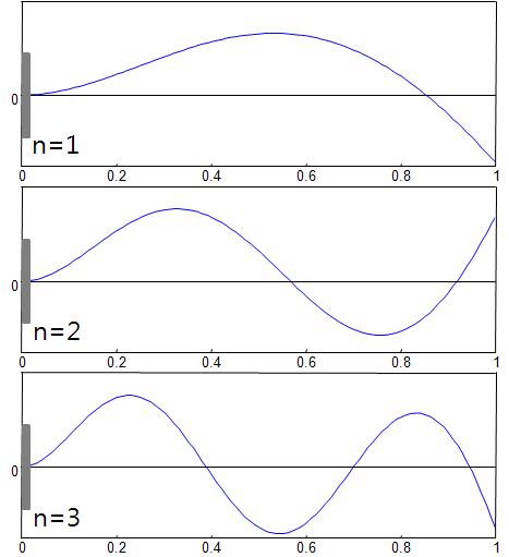 Simulated mode shape of clamped-spring coupled for n=1, 2, 3 (k=0.23, Si-Ni)