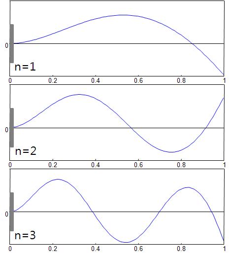 Simulated mode shape of clamped-spring coupled for n=1, 2, 3 (k=0.23, Si-Fe)