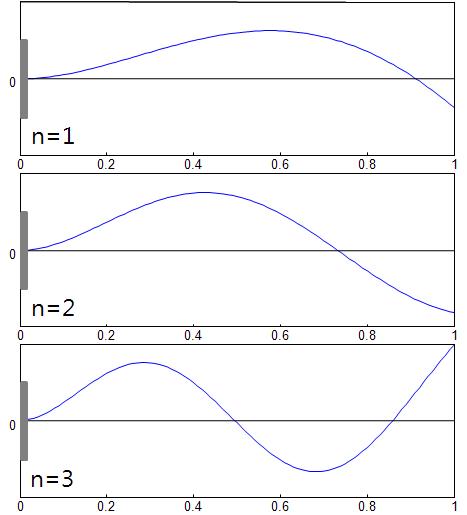 Simulated mode shape of clamped-spring coupled for n=1, 2, 3 (k=54, Si-Ni)