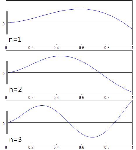 Simulated mode shape of clamped-spring coupled for n=1, 2, 3 (k=54, Si-Ge)