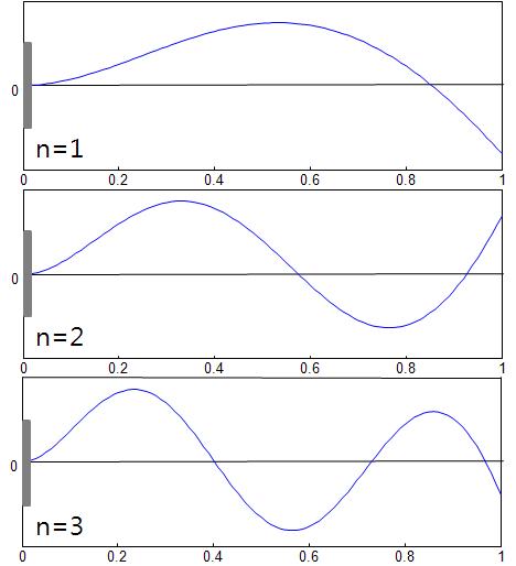 Simulated mode shape of clamped-spring coupled for n=1, 2, 3 (k=2, Si-Ti)