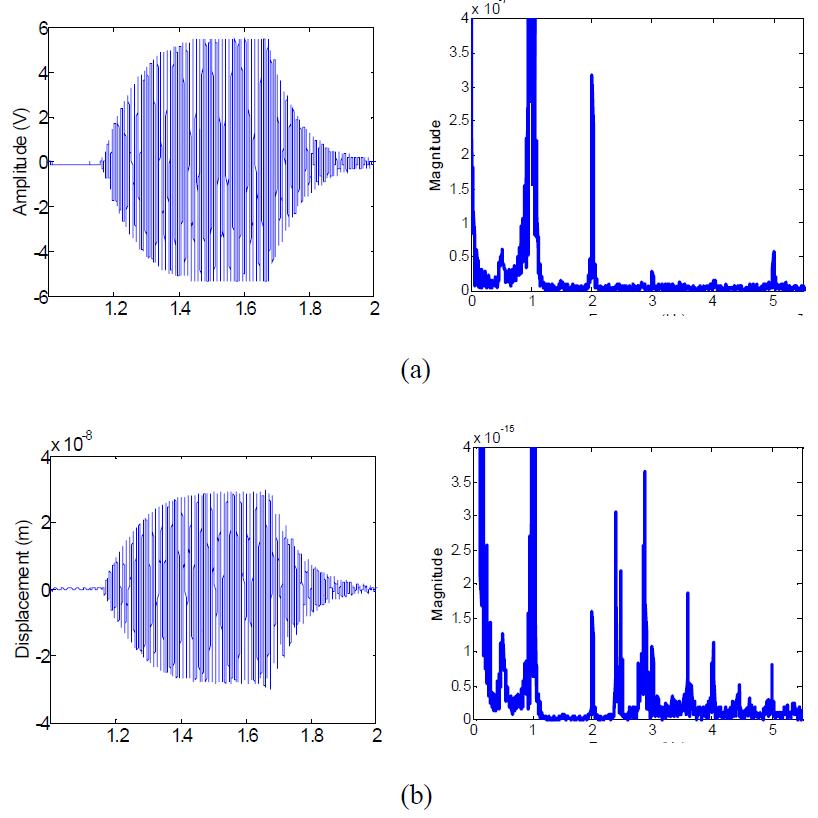 Harmonic generation measurement at position 2 with 0 dB input excitation