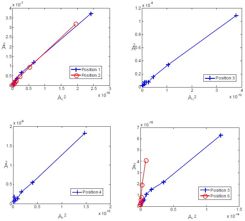    vs.   plot for the second superharmonic at six measurement positions before calibration