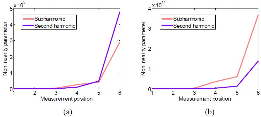 Variation of nonlinearity parameter as a function of measurement position