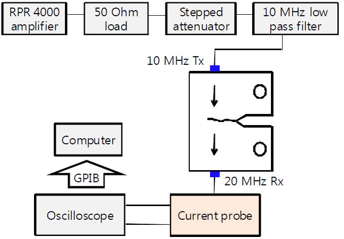 Schematic diagram for harmonic generation measurement