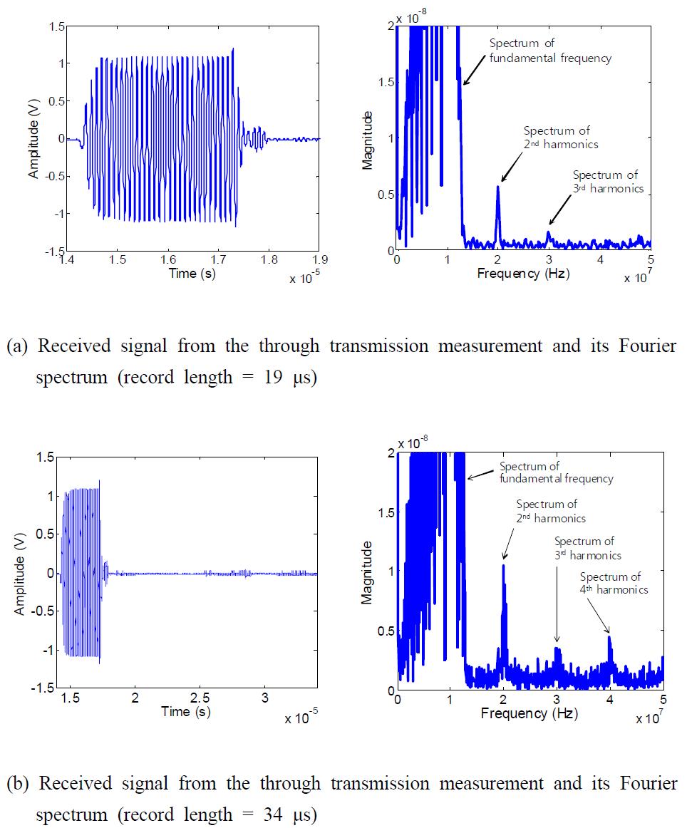 Received signals and their Fourier spectra for two different record lengths