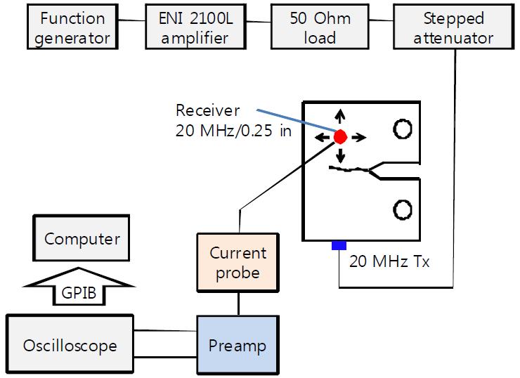 Schematic diagram for time reversal and reemission of the 2nd harmonic signal