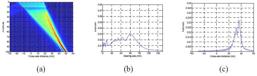 Radiation beam fields calculated by the paraxial MGB model