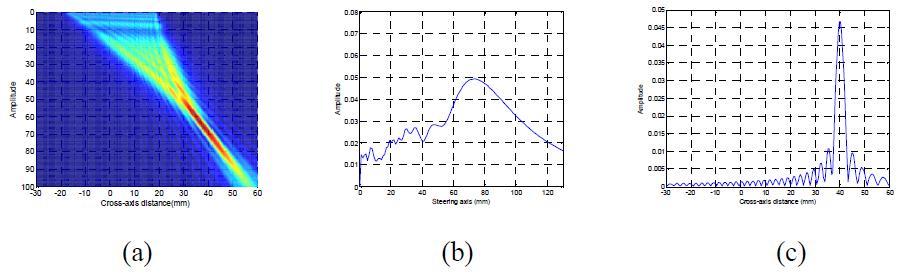 Radiation beam fields calculated by the nonparaxial MGB model