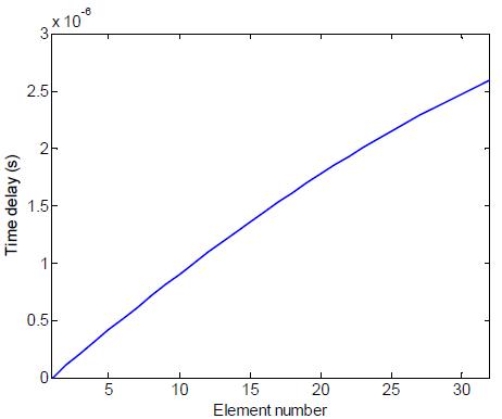 Calculated time delays by using the TR coefficient for θ = 30° and F=80 mm