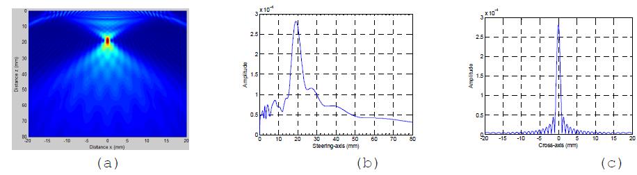 Simulation results for θ = 0° and F=19 mm: (a) 2-D beam pattern, (b) velocity distribution along the steering axis x=0, and (c) velocity distribution along the cross axis at z=19 mm.