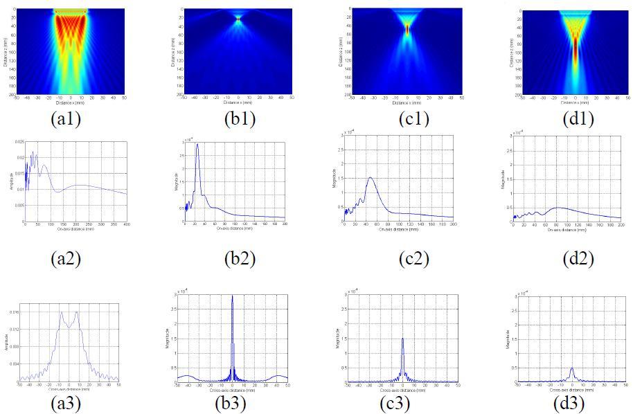 Simulation results for time reversal focusing with different focal positions located along the central axis of the array transducer