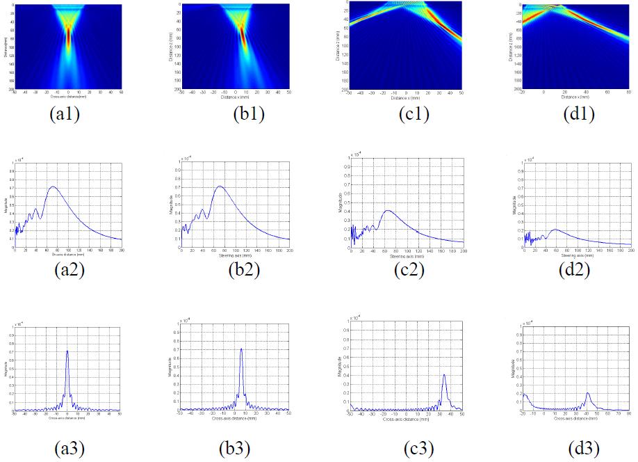 Simulation results for time reversal focusing when the focal points are initially specified at: (a) θ = 0°, F = 80 mm , (b) θ = 5°, F = 80 mm , (c) θ = 30°, F = 80 mm , (d) θ = 45°, F = 80 mm .