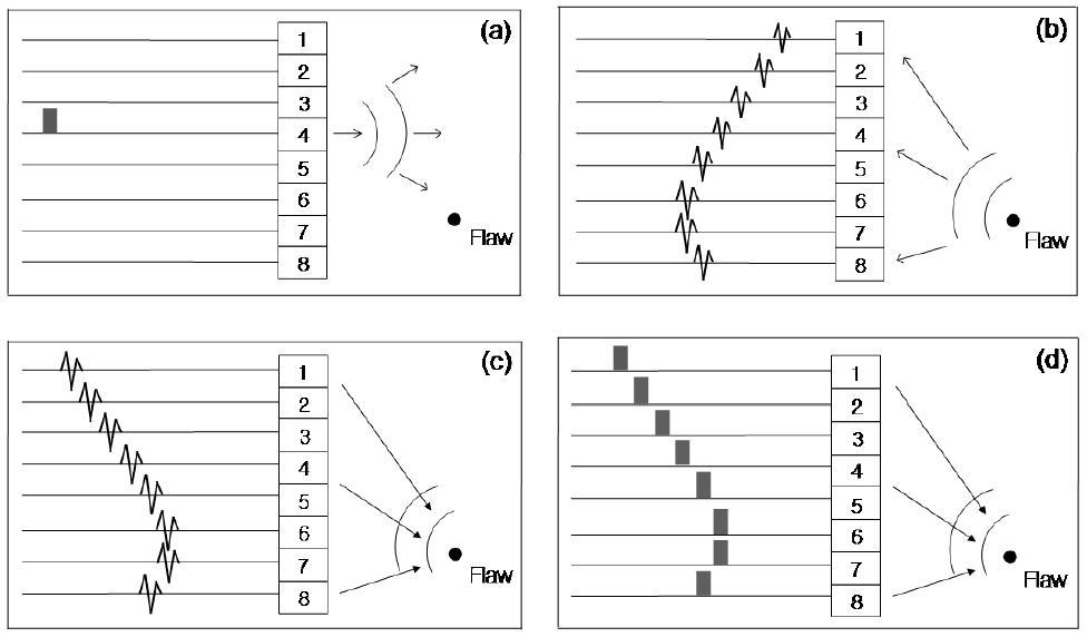 Procedure of TR-based time delay focusing