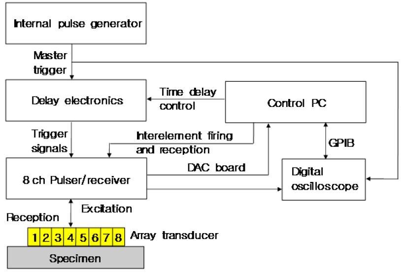 Schematic of the time delay focusing system for the 8 channel linear array transducer