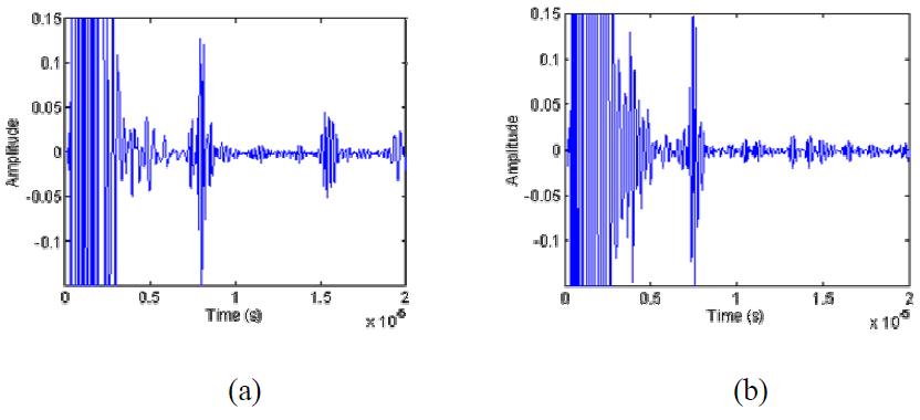 Received backscattered signals: (a) s11- #1 firing and #1 reception, and (b) s14- #1 firing and #4 reception