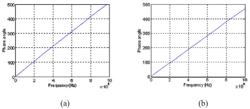 Phase spectrum: (a) Signal s11, and (b) Signal s14