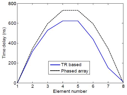 Time delays for transmission focusing