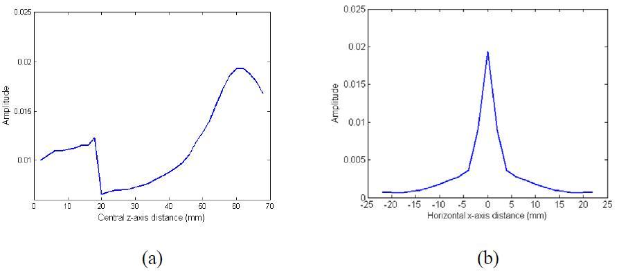 Simulation results for time-reversal focusing