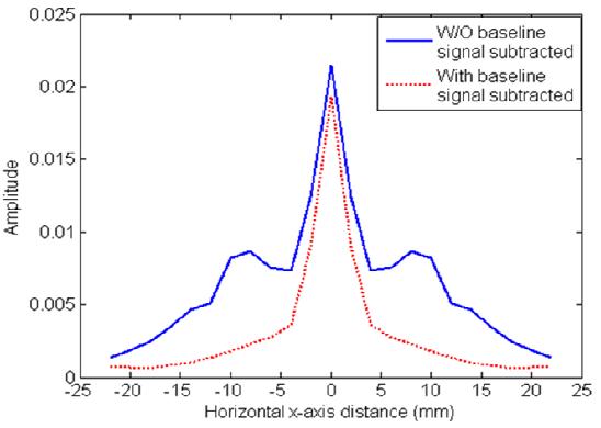 Comparison of displacement distributions along the horizontal axis when the whole received signals and the pure SDH-reflected signals are respectively used in the TR process.