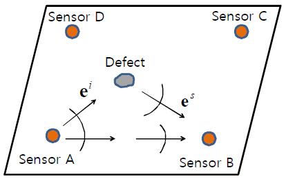 Lamb wave based defect localization using a network of sensors