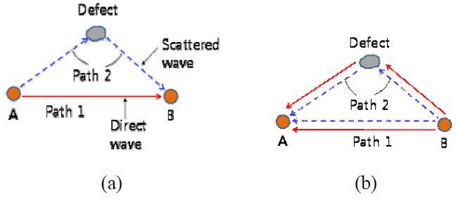 Flexural wave propagation in a plate containing a defect