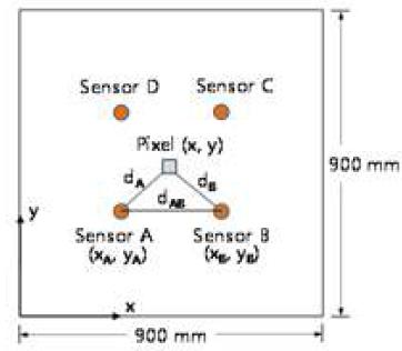 A beamforming method to construct a defect localization image based on a distributed network consisting of four active sensors