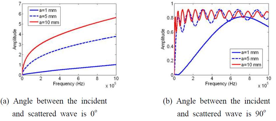 Scattering amplitude of flexural waves on plates