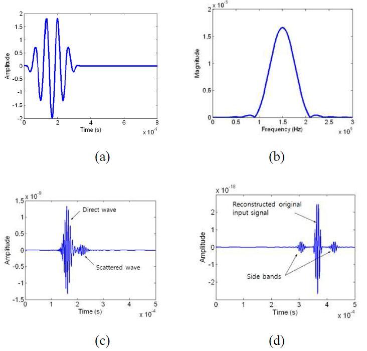 Time reversal process of a narrowband toneburst waveform.