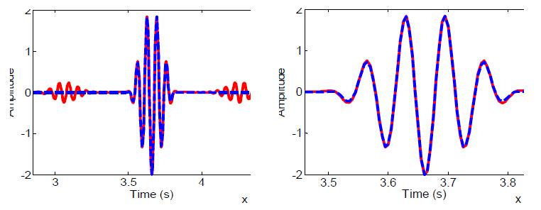 The shape of the reconstructed main mode completely recovers the original input signal