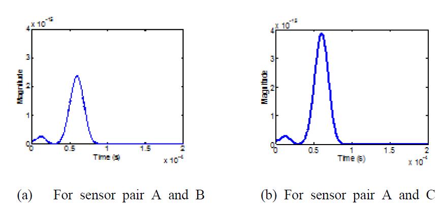 Reconstructed defect signal