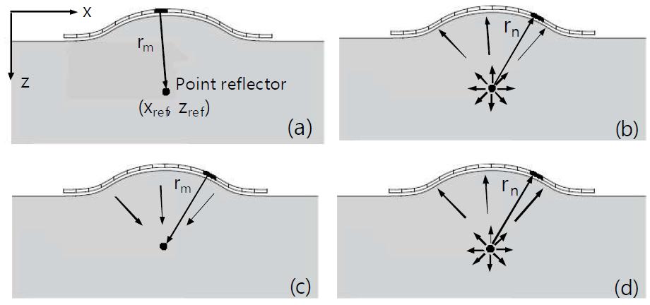 Principle of time reversal focusing and imaging of a point reflector