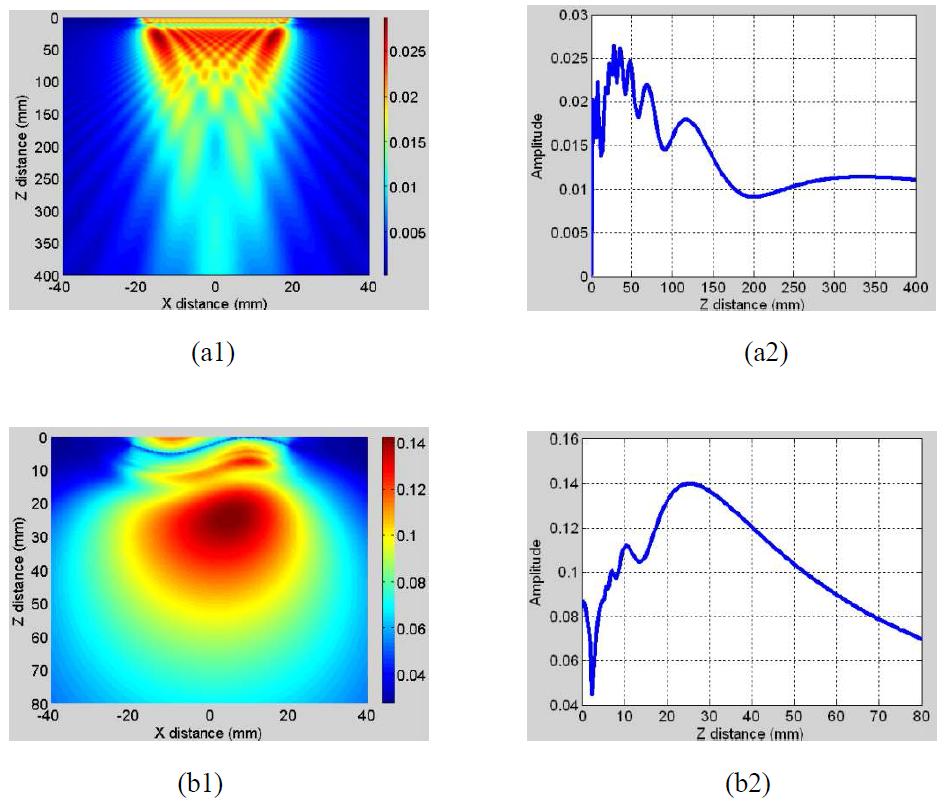 2-D beam profile and the on-axis wave field when all the 64 elements are radiated at the same time without focusing