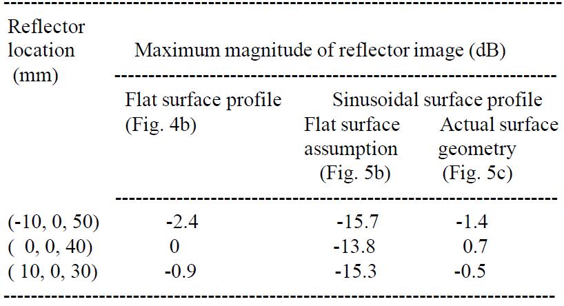 A summary of the reflector imagemagnitudes obtainedfrom the simulated data for three point reflectors